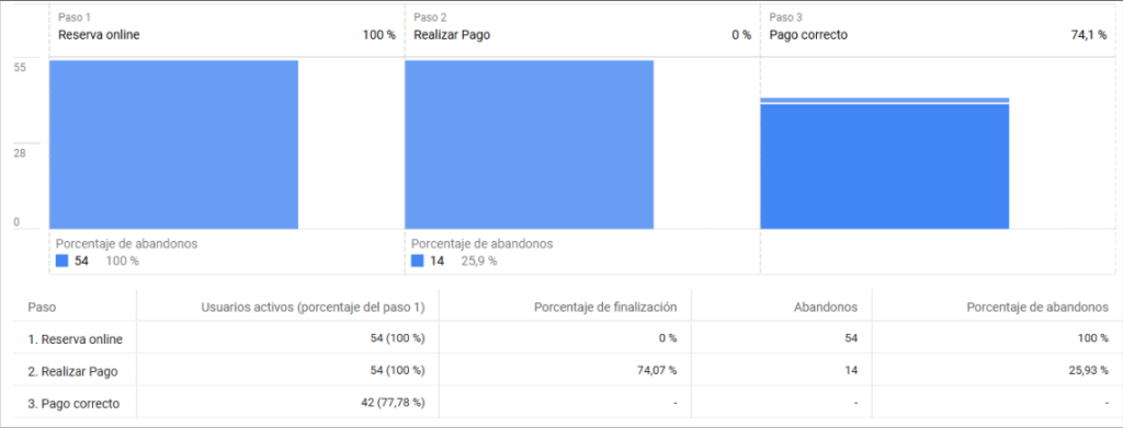 agencia experta optimización conversiones